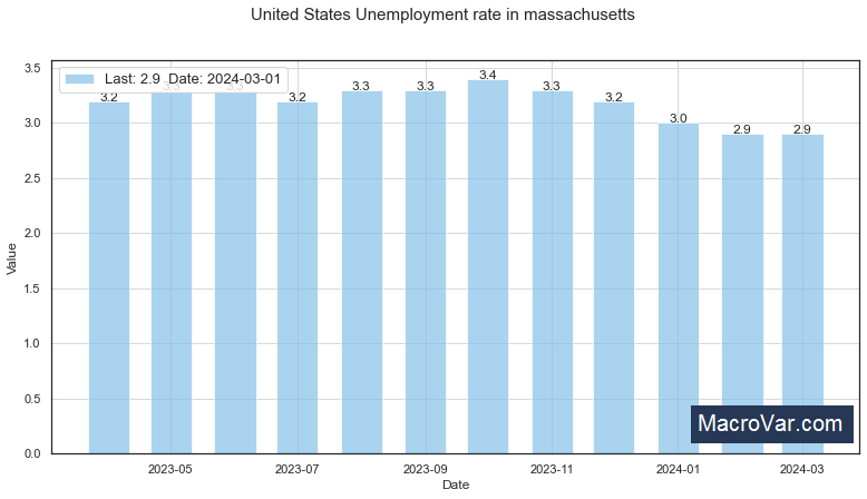 United States Unemployment Rate in Massachusetts