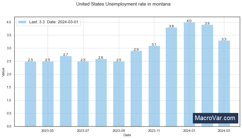 United States Unemployment Rate in Montana
