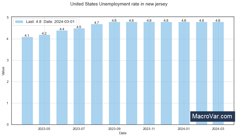 United States Unemployment Rate in New Jersey