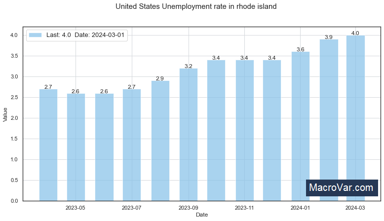 United States Unemployment Rate in Rhode Island