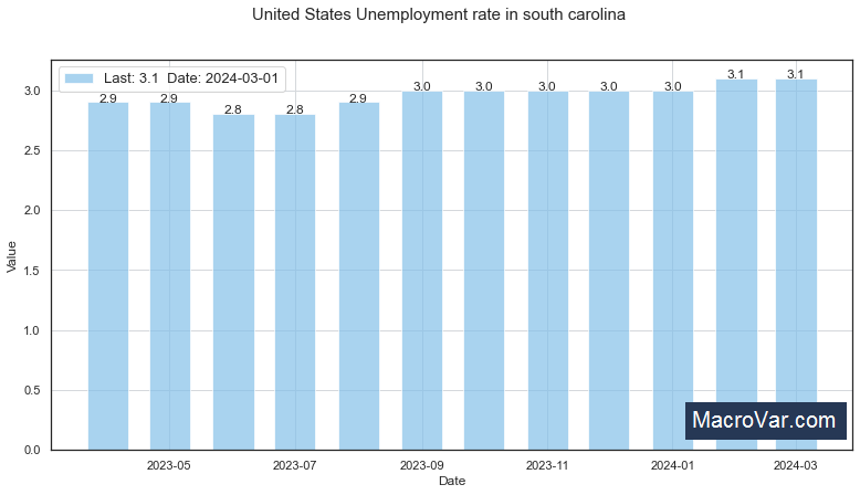 United States Unemployment Rate in South Carolina