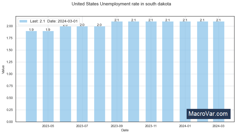 United States Unemployment Rate in South Dakota