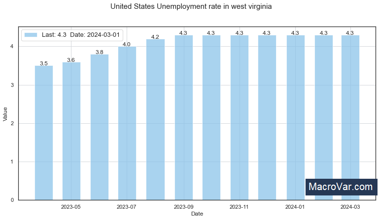 United States Unemployment Rate in West Virginia