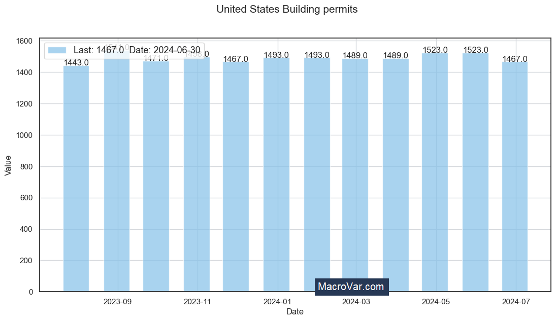 United States building permits