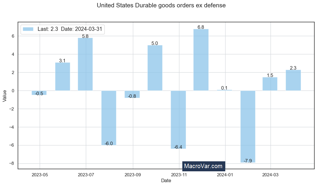 United States durable goods orders ex defense