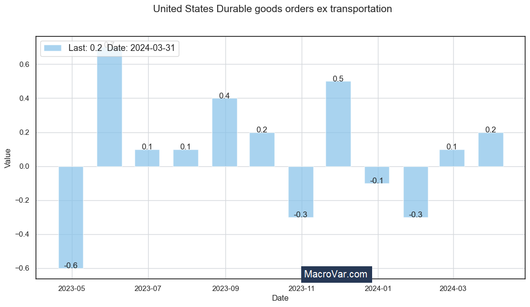 United States durable goods orders ex transportation
