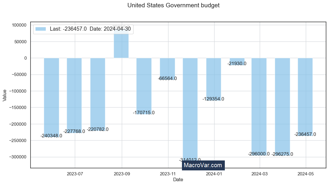 United States government budget