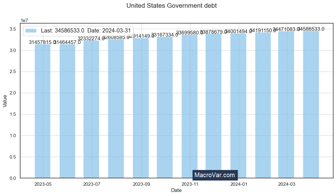 United States government debt