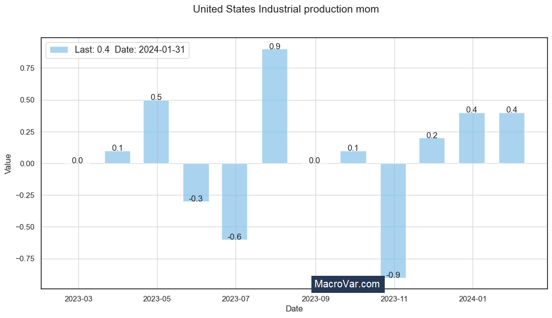 United States industrial production mom