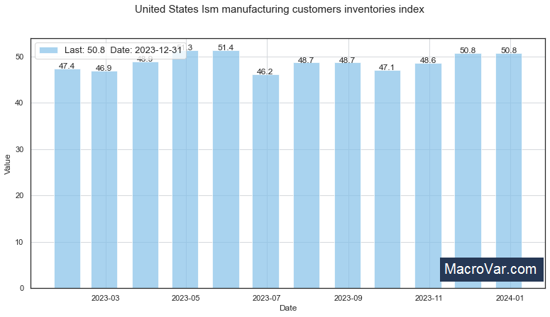 United States ism manufacturing Customers inventories Index