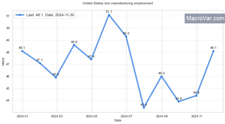 United States ISM manufacturing Employment research & data analytics