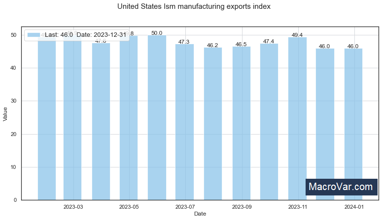 United States ism manufacturing Exports Index