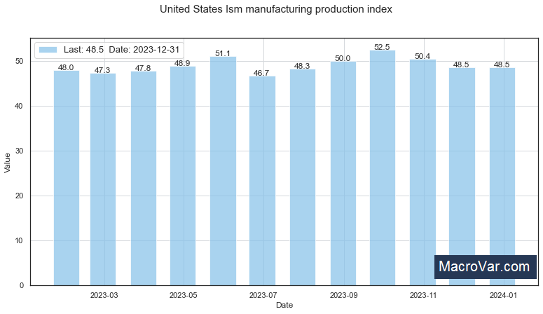 United States ism manufacturing Production Index