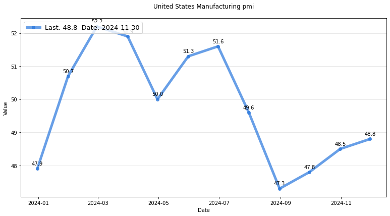 United States Manufacturing PMI research & data analytics