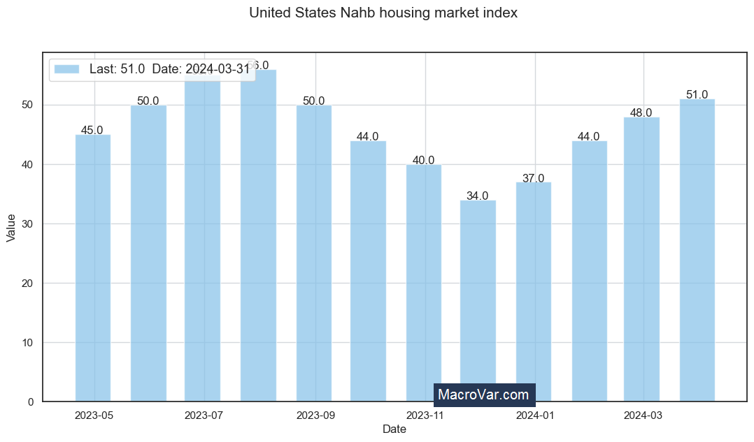 United States nahb housing market index