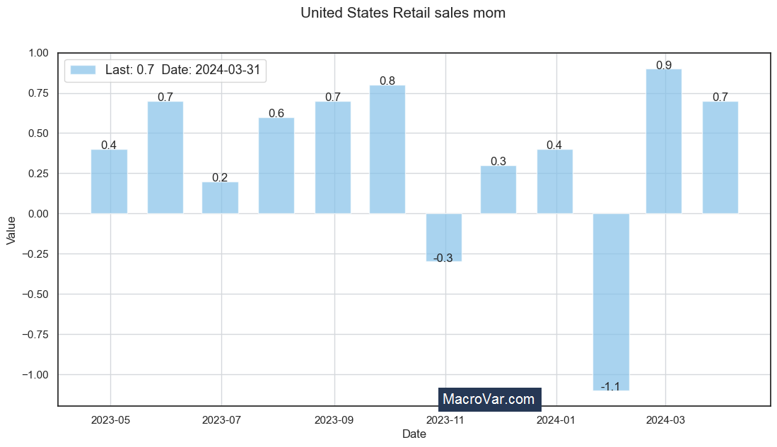 United States retail sales MoM