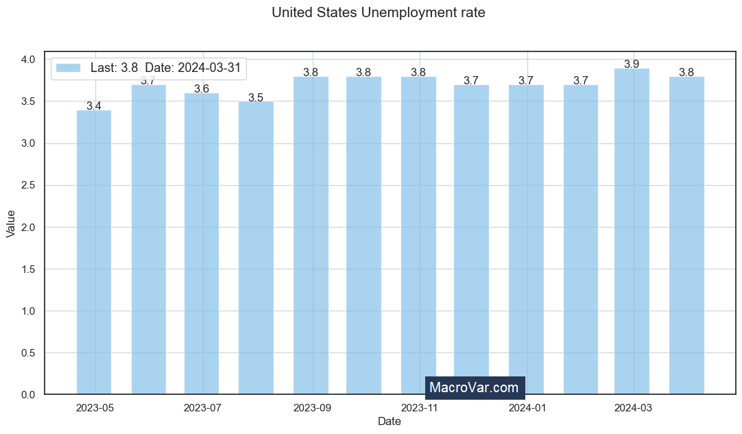 United States unemployment rate