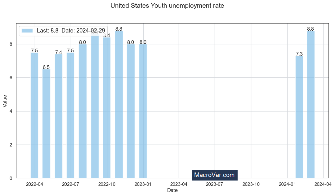 United States youth unemployment rate