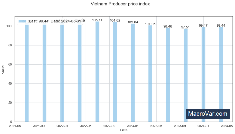 Vietnam Producer Price Index