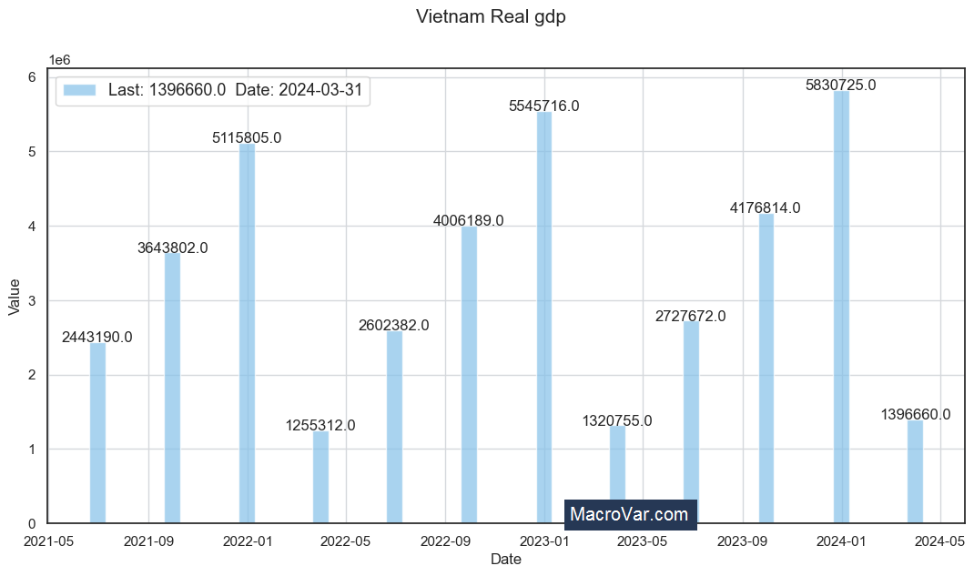 Vietnam Real GDP