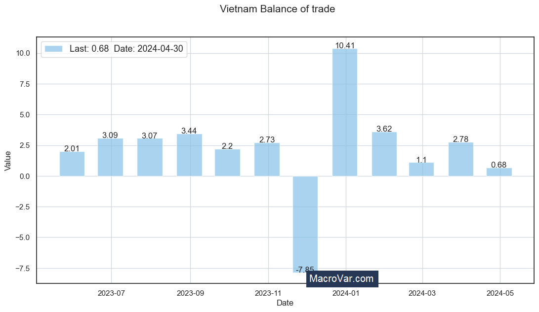 Vietnam balance of trade
