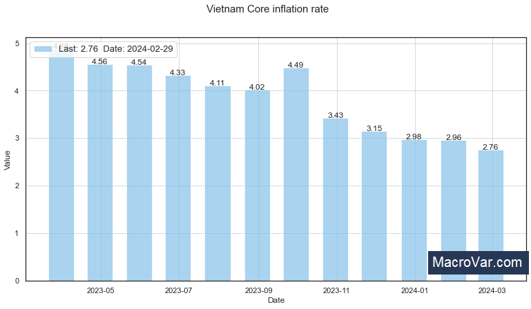 Vietnam core inflation rate