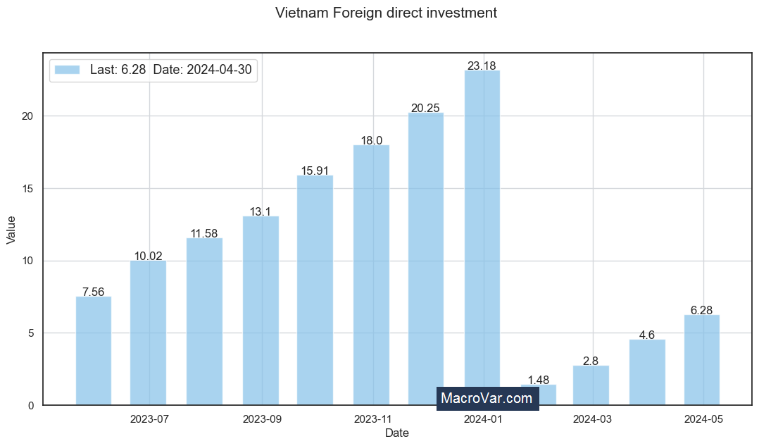 Vietnam foreign direct investment