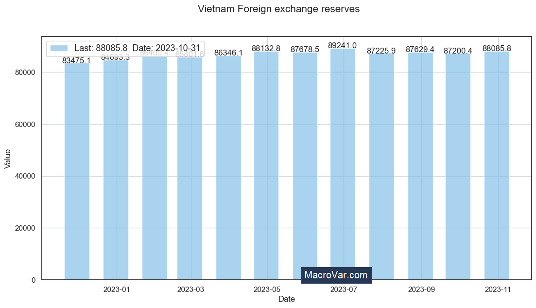 Vietnam foreign exchange reserves