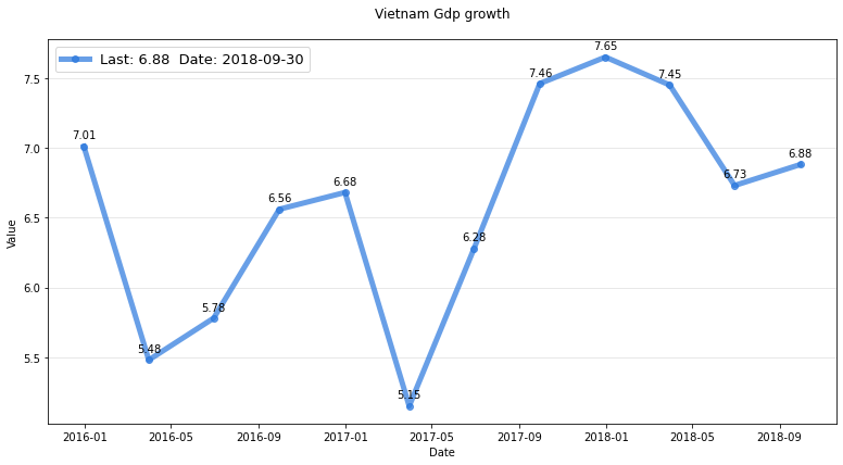 Vietnam Gdp Growth Research & Data Analytics