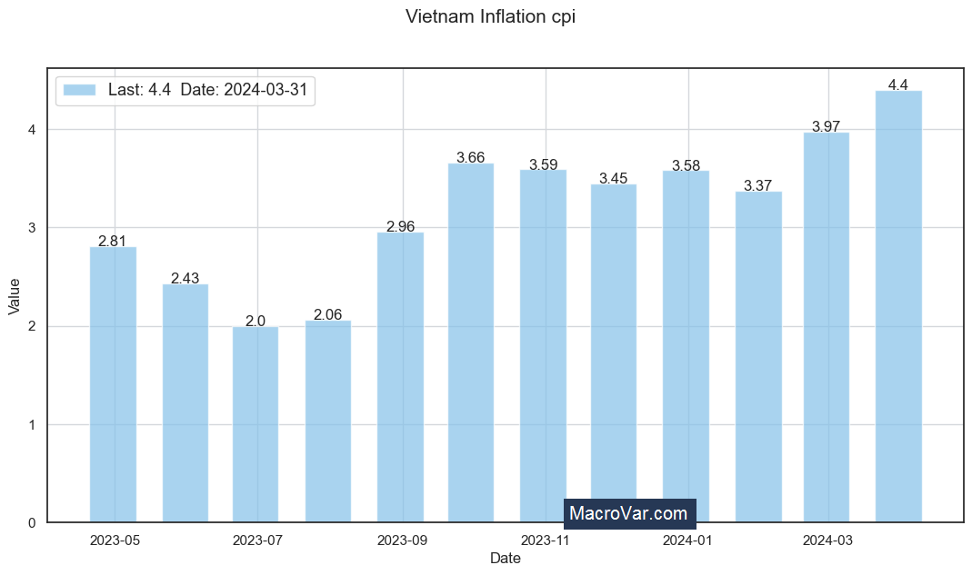 Vietnam inflation cpi