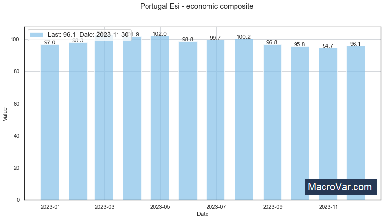 Portugal economic indicator ESI
