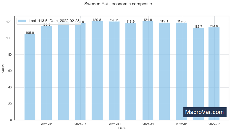 Sweden economic indicator ESI