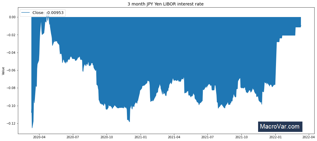 jpy index interest rate