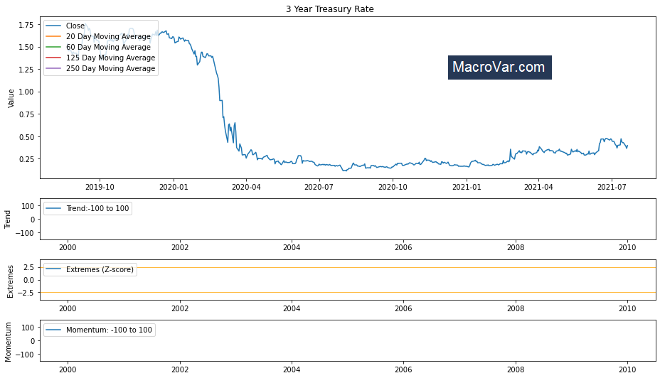 3 Year Treasury Rate