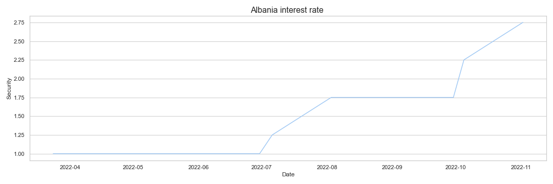 Albania interest rate