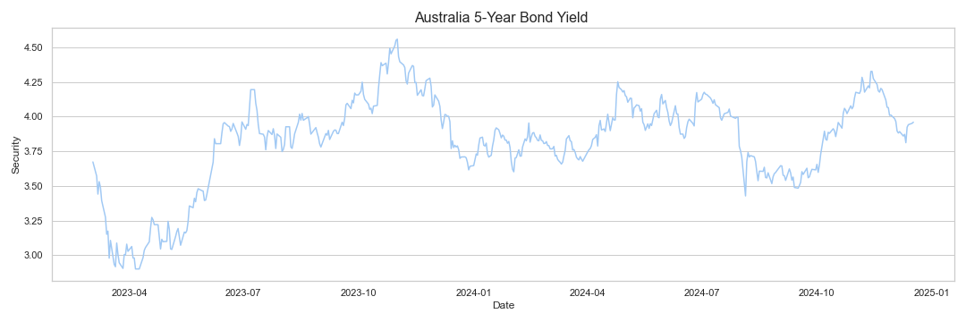 Australia 5-Year Bond Yield research & data analytics