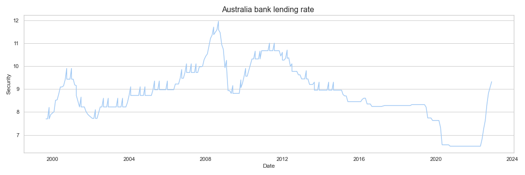 Australia bank lending rate