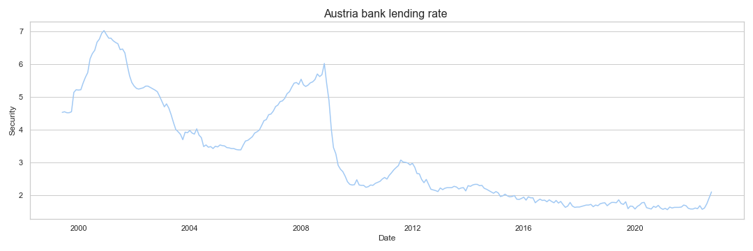 Austria bank lending rate