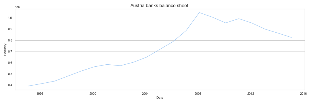 Austria banks balance sheet