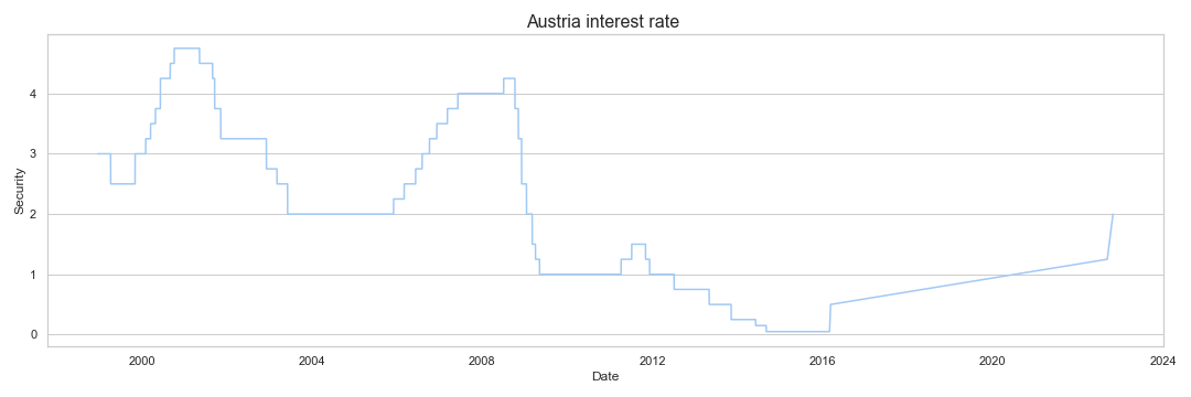 Austria interest rate