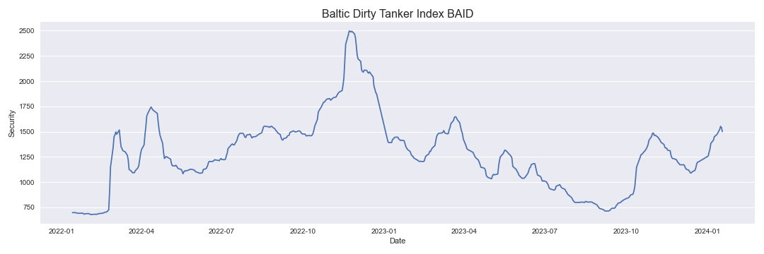 Baltic Dirty Tanker Index (BAID)