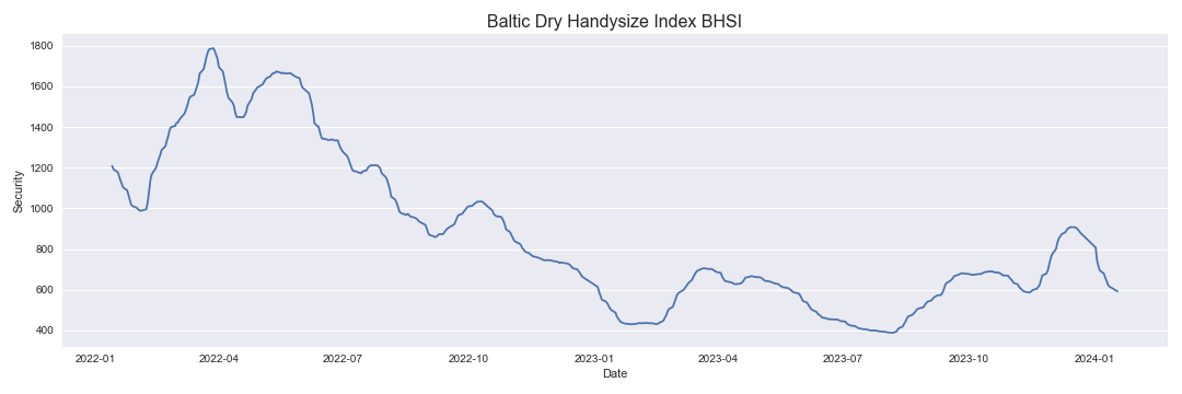 Baltic Dry Handysize Index (BHSI)