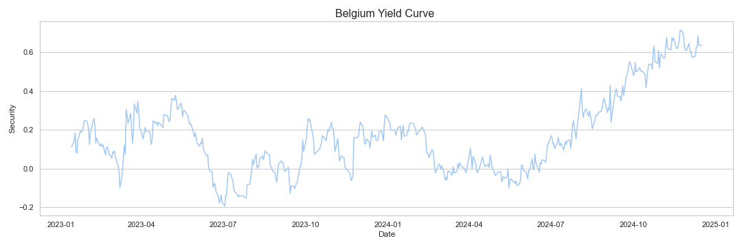 Belgium Yield Curve research & data analytics