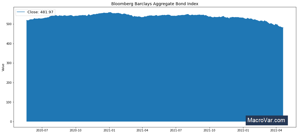 Bloomberg Barclays aggregate bond index