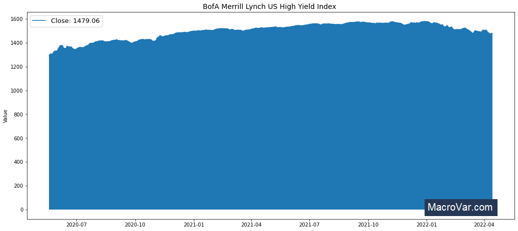 BofA Merrill Lynch US High Yield Index - Analysis - Free Historical Data