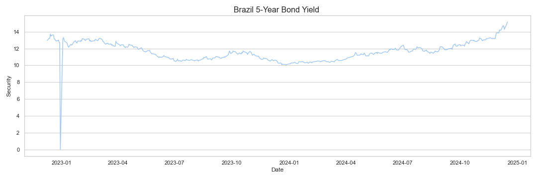 brazil 5 year bond yield