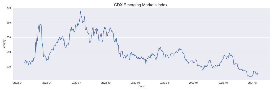 CDX Emerging Markets Index