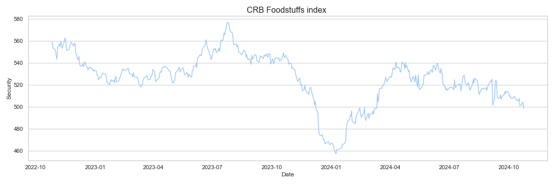 CRB Foodstuffs index research & data analytics