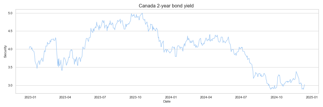 Canada 2-year bond yield research & data analytics