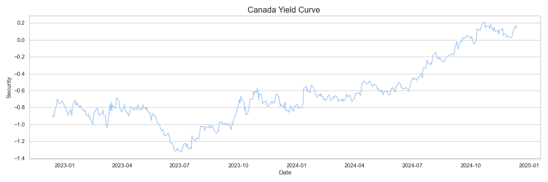 Canada Yield Curve research & data analytics